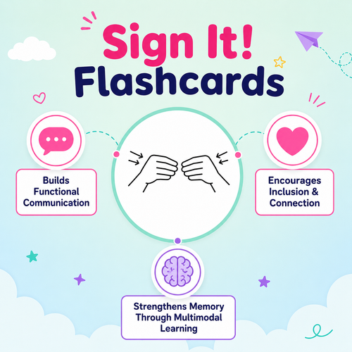 Sign It! Flashcards benefits graphic showing two hands touching at the center, with callouts for functional communication, inclusion and connection, and memory through multimodal learning